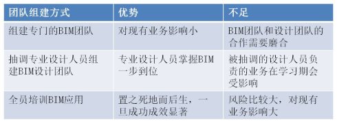 设计院BIM实施从哪里入手更多地是战略和经济问题