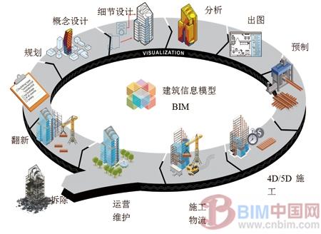 BIM在建筑施工中的应用研究 BIM案例 第1张-BIM建筑网 BIM在建筑施工中的应用研究 BIM案例 第1张