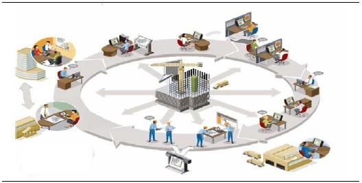 建筑信息化现状及未来发展空间浅析