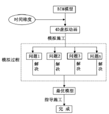 基于BIM技术的4D项目管理探索与研究