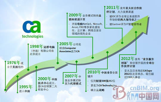 CA发布聚合基础设施管理 打造非凡客户体验 CA发布聚合基础设施管理 打造非凡客户体验