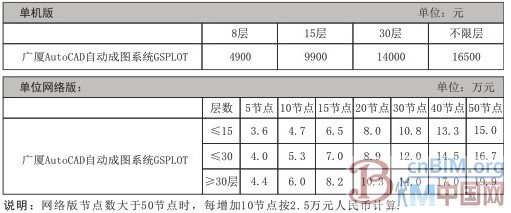 广厦结构CAD17.0(BIM版)和AutoCAD自动成图系统GSPLOT换代通知及详细流程