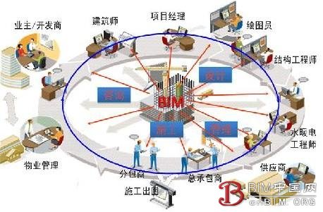 “BIM咨询师”职业资格认证简章