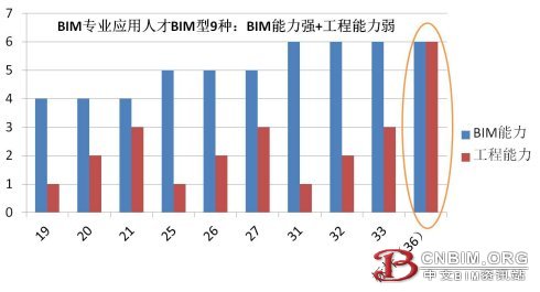 BIM专业应用人才职业发展思考(四): 能去哪里发展? BIM专业应用人才职业发展思考(四): 能去哪里发展?