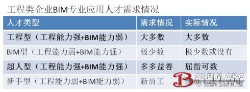 BIM专业应用人才职业发展思考(四): 能去哪里发展? BIM专业应用人才职业发展思考(四): 能去哪里发展?