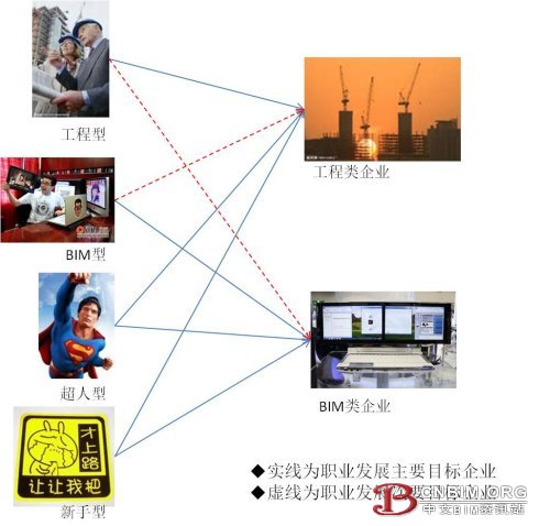 BIM专业应用人才职业发展思考(四): 能去哪里发展? BIM专业应用人才职业发展思考(四): 能去哪里发展?