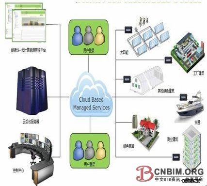 《云计算能源管控平台,助力低碳城市建设》 《云计算能源管控平台,助力低碳城市建设》
