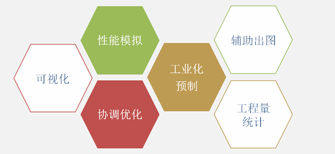 大连国际会议中心BIM应用 大连国际会议中心BIM应用