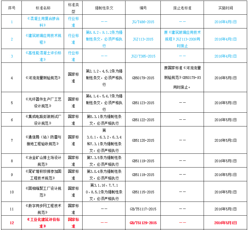 住建部一次性发布24项标准(包含多个强制性条文) 住建部一次性发布24项标准(包含多个强制性条文)
