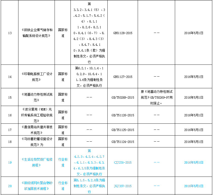 住建部一次性发布24项标准(包含多个强制性条文) 住建部一次性发布24项标准(包含多个强制性条文)