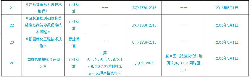 住建部一次性发布24项标准(包含多个强制性条文) 住建部一次性发布24项标准(包含多个强制性条文)
