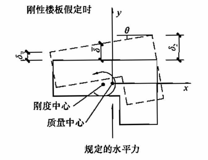 钢结构抗震设计不规则程度量化分析 钢结构抗震设计不规则程度量化分析