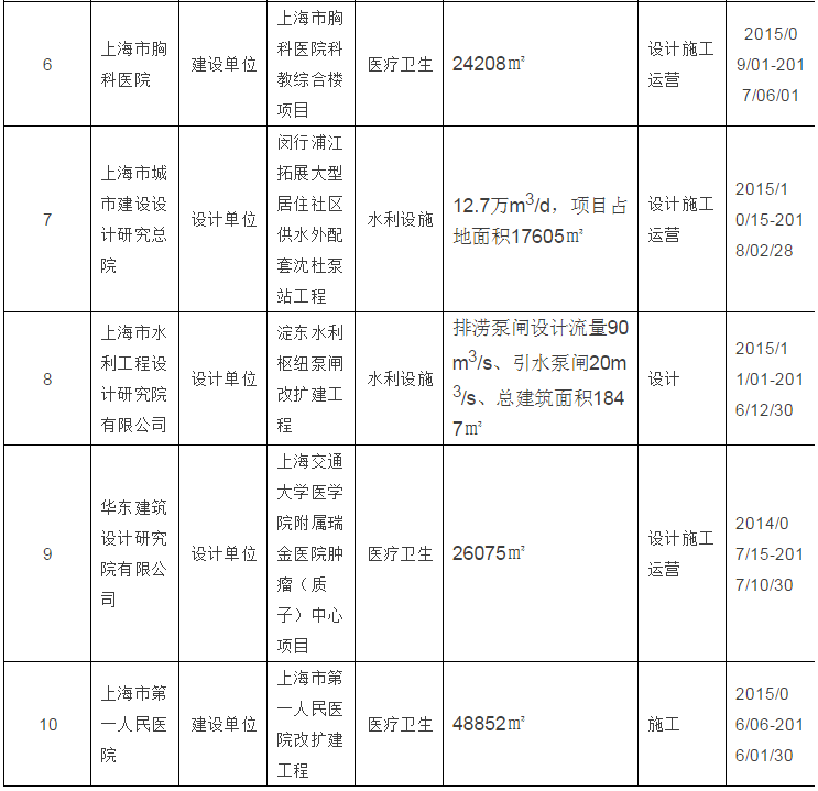上海第一批建筑信息模型（BIM）技术应用试点项目名单公示
