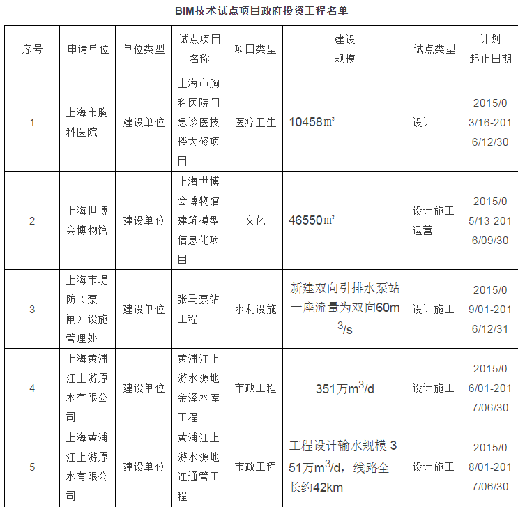 上海第一批建筑信息模型（BIM）技术应用试点项目名单公示