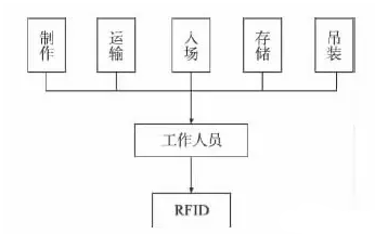 基于BIM和RFID技术的装配式建筑施工过程管理 基于BIM和RFID技术的装配式建筑施工过程管理