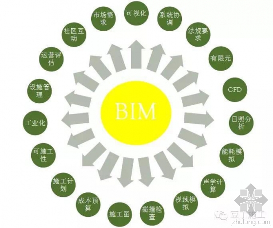 腾讯总部大楼BIM技术运用实例解析(上) 腾讯总部大楼BIM技术运用实例解析(上)