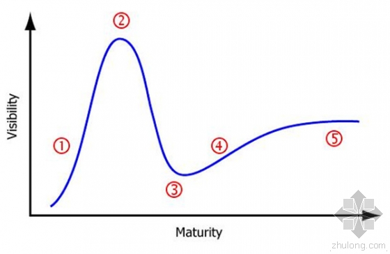 BIM=泡沫？业内领先人士是否还看好BIM