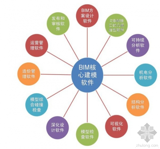 超强归纳：BIM从设计到运维都需要哪些软件？
