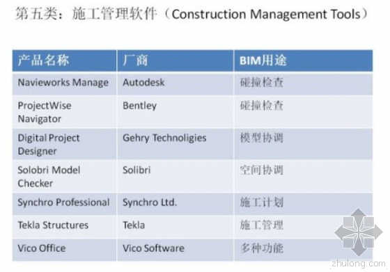 超强归纳：BIM从设计到运维都需要哪些软件？