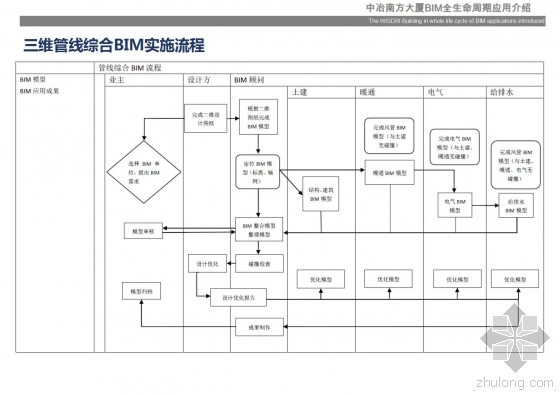中冶南方大厦BIM全生命周期应用介绍 中冶南方大厦BIM全生命周期应用介绍