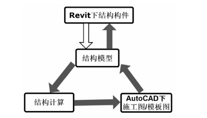 据说未来真正实现了BIM,结构就不用画图了? 据说未来真正实现了BIM,结构就不用画图了?