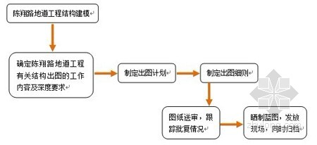 BIM在陈翔路地道工程中的应用 BIM在陈翔路地道工程中的应用