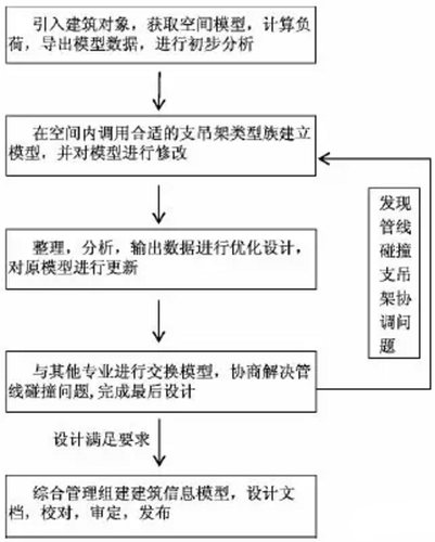 BIM在抗震支吊架领域的应用