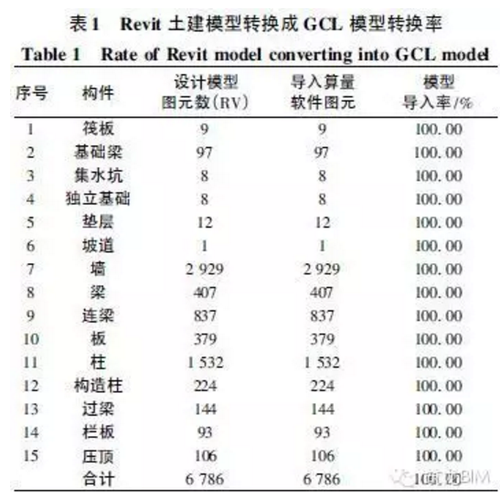 超高层建筑项目基于BIM的三维算量技术研究