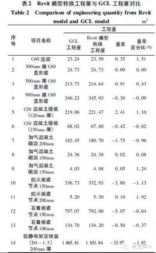 超高层建筑项目基于BIM的三维算量技术研究