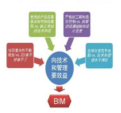 BIM在消防行业中的应用展望