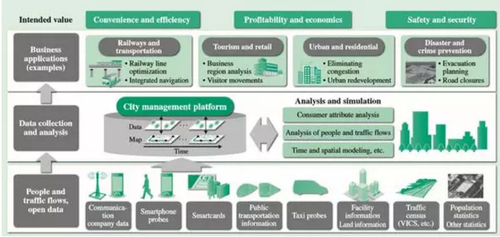 大数据在日本智慧城市管理中的作用