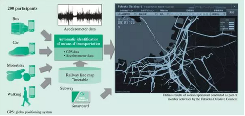 大数据在日本智慧城市管理中的作用