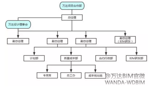 万达BIM总发包模式下，设计院的诺曼底登陆！