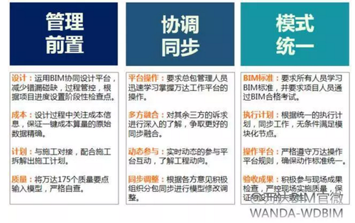 万达BIM总发包模式下，设计院的诺曼底登陆！