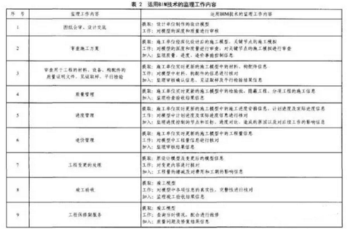 BIM技术给工程监理带来的机遇 BIM技术给工程监理带来的机遇
