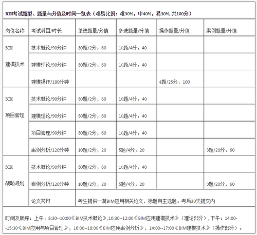 2016年全国建筑信息模型（BIM）专业技能考试顺利举行