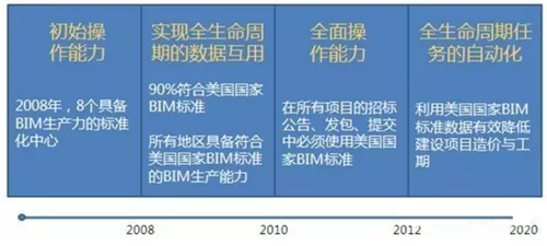 支撑美国BIM发展的几大机构