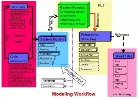 支撑美国BIM发展的几大机构