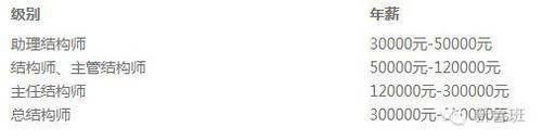 2016年景观规划师平均薪资达40万 你拖后腿了吗 BIM视界 第2张