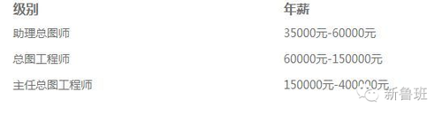2016年景观规划师平均薪资达40万 你拖后腿了吗 BIM视界 第4张