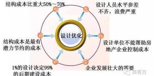 老板,你还在'包养'建筑设计院? BIM视界 第7张-BIM建筑网 老板,你还在'包养'建筑设计院? BIM视界 第7张
