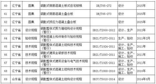 全国装配式建筑相关政策、规范、图集都在这里了，赶紧来收藏！ BIM视界 第7张