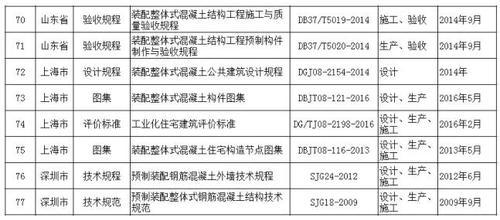 全国装配式建筑相关政策、规范、图集都在这里了，赶紧来收藏！ BIM视界 第8张