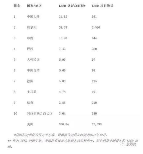 中国又一项世界第一,这次是绿建!!! BIM视界 第4张-BIM建筑网 中国又一项世界第一,这次是绿建!!! BIM视界 第4张