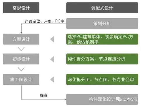 你知道吗？装配式可能会让结构工程师的饭碗更寒碜！ BIM视界 第2张