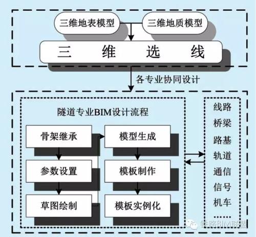 带你走进BIM技术在铁路隧道三维设计中的应用 BIM视界 第7张