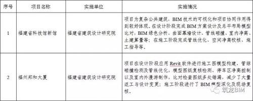BIM应用复合型人才严重不足！！福建省BIM试点情况通报 BIM视界 第1张