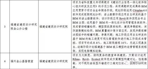 BIM应用复合型人才严重不足！！福建省BIM试点情况通报 BIM视界 第2张
