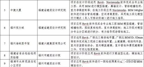 BIM应用复合型人才严重不足！！福建省BIM试点情况通报 BIM视界 第3张
