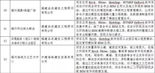 BIM应用复合型人才严重不足！！福建省BIM试点情况通报 BIM视界 第4张